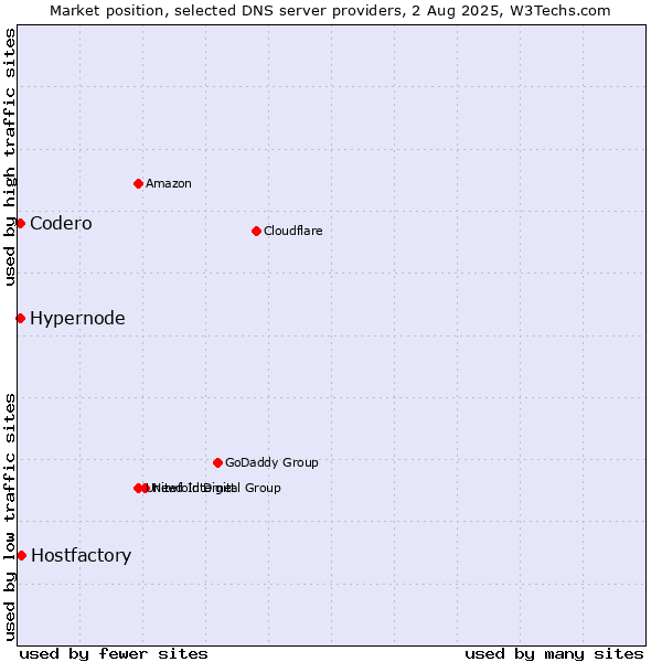 Market position of Hostfactory vs. Hypernode vs. Codero