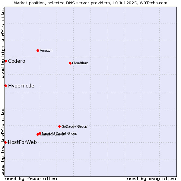 Market position of Hypernode vs. Codero vs. HostForWeb