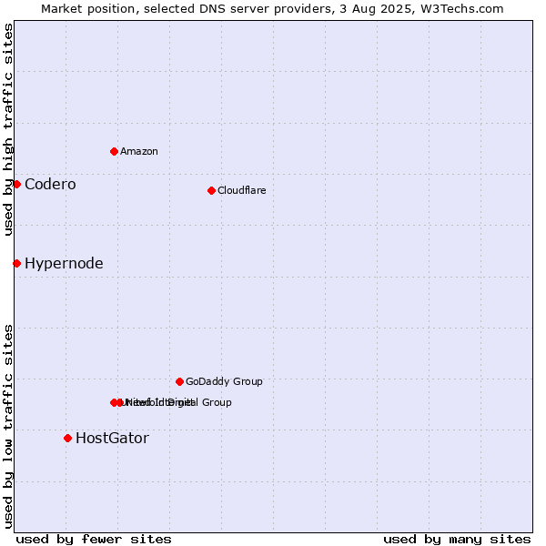 Market position of HostGator vs. Hypernode vs. Codero