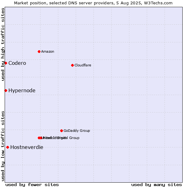Market position of Hostneverdie vs. Hypernode vs. Codero