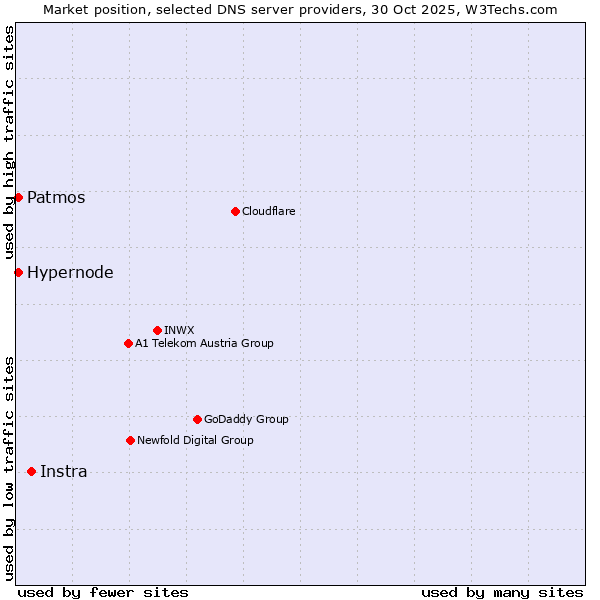 Market position of Instra vs. Hypernode vs. Patmos