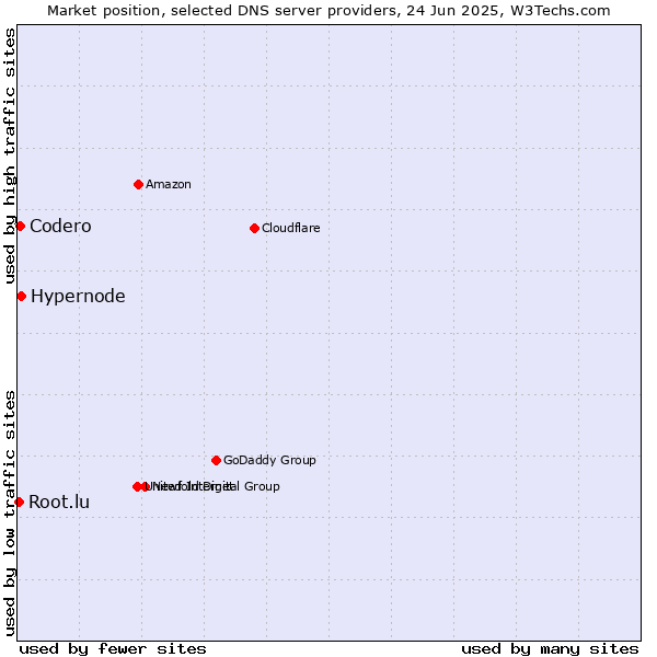 Market position of Hypernode vs. Codero vs. Root.lu