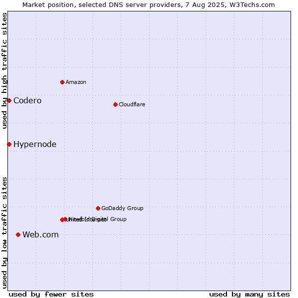 Market position of Web.com vs. Hypernode vs. Codero