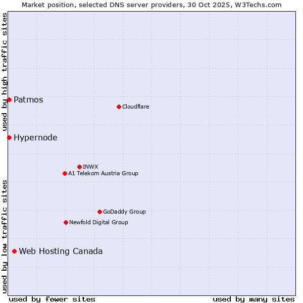 Market position of Web Hosting Canada vs. Hypernode vs. Patmos