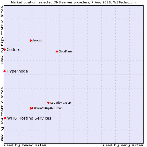 Market position of WHG Hosting Services vs. Hypernode vs. Codero