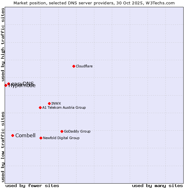 Market position of Combell vs. easyDNS vs. Hypernode
