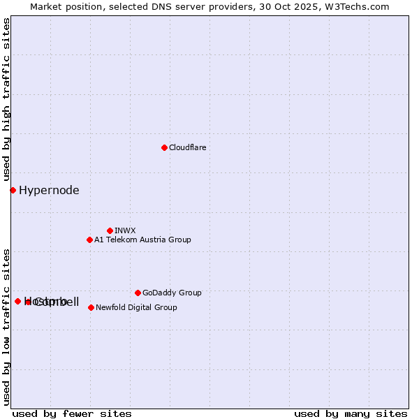 Market position of Combell vs. Hostpro vs. Hypernode