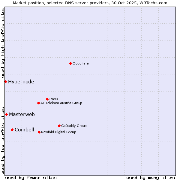 Market position of Combell vs. Masterweb vs. Hypernode