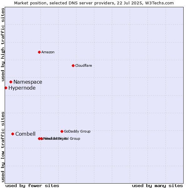Market position of Combell vs. Namespace vs. Hypernode