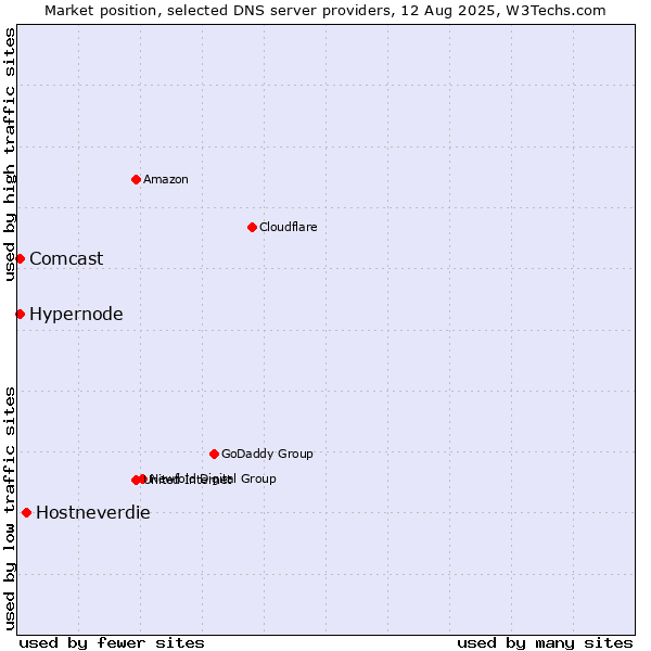 Market position of Hostneverdie vs. Hypernode vs. Comcast