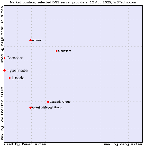 Market position of Linode vs. Hypernode vs. Comcast