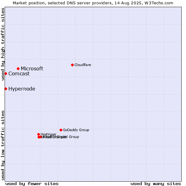 Market position of Microsoft vs. Hypernode vs. Comcast