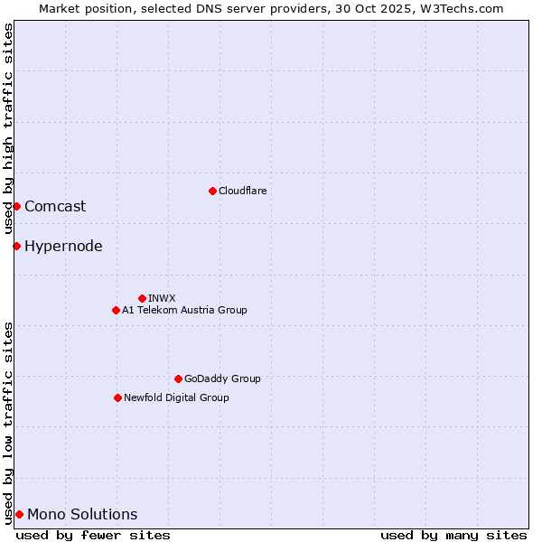 Market position of Mono Solutions vs. Hypernode vs. Comcast