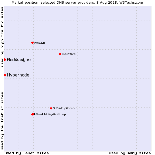 Market position of Hypernode vs. NetCologne vs. Comcast