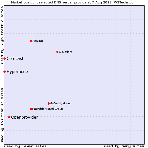 Market position of Openprovider vs. Hypernode vs. Comcast