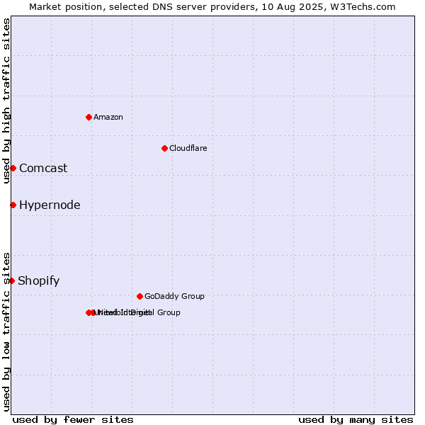Market position of Hypernode vs. Comcast vs. Shopify