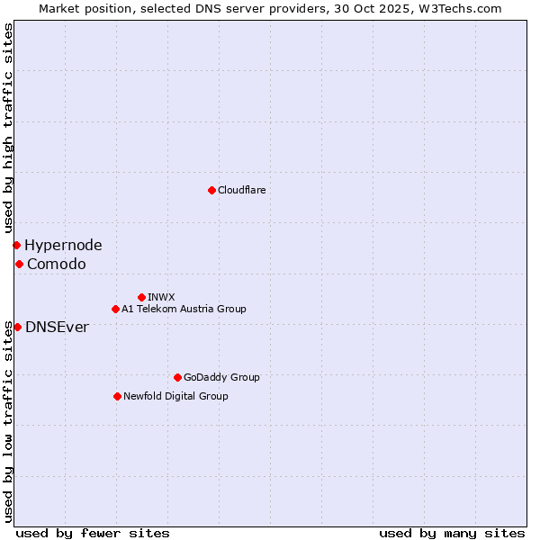 Market position of Comodo vs. DNSEver vs. Hypernode