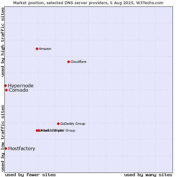 Market position of Comodo vs. Hostfactory vs. Hypernode