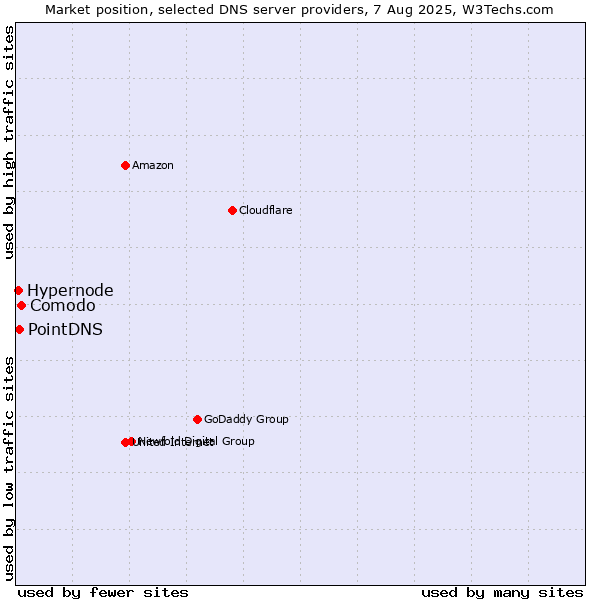Market position of Comodo vs. PointDNS vs. Hypernode
