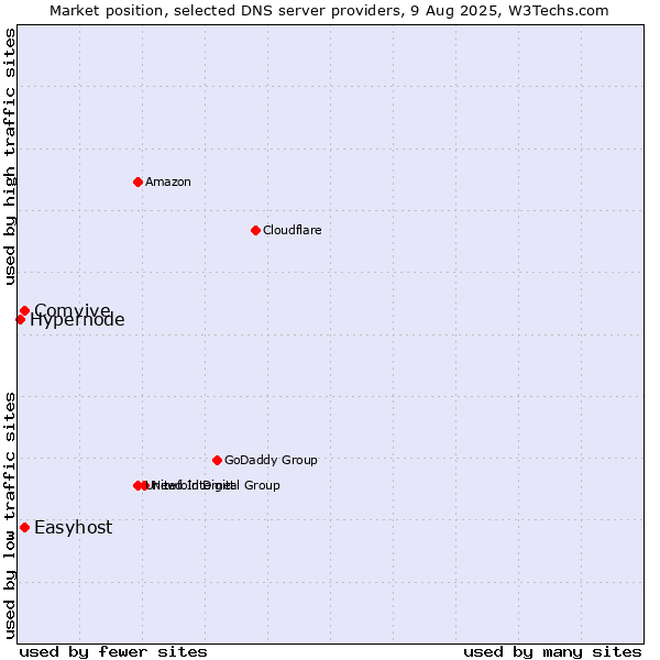 Market position of Comvive vs. Easyhost vs. Hypernode