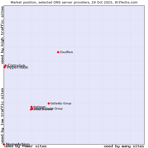 Market position of Comvive vs. Hypernode vs. NameAction