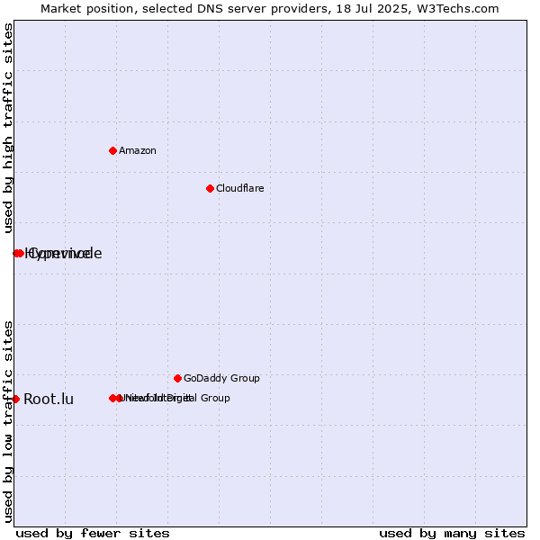 Market position of Comvive vs. Hypernode vs. Root.lu