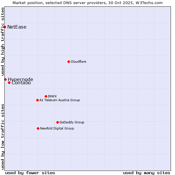 Market position of Contabo vs. Hypernode vs. NetEase