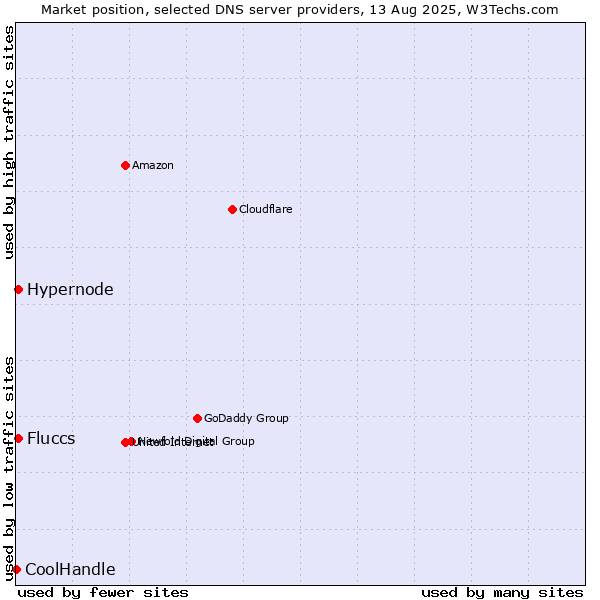 Market position of Hypernode vs. Fluccs vs. CoolHandle