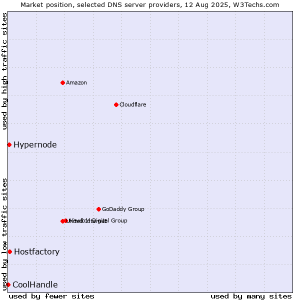 Market position of Hostfactory vs. Hypernode vs. CoolHandle