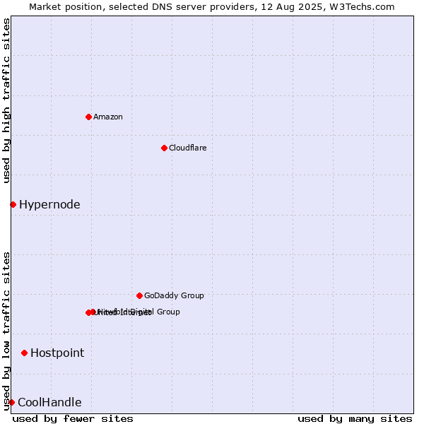 Market position of Hostpoint vs. Hypernode vs. CoolHandle