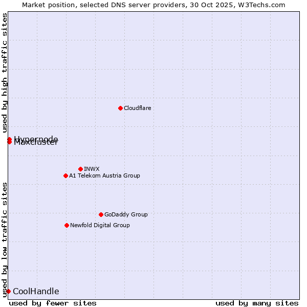 Market position of Hypernode vs. Maxcluster vs. CoolHandle