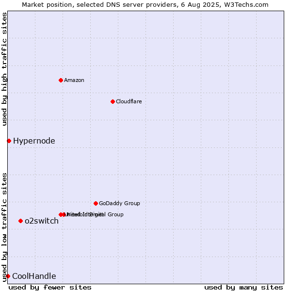 Market position of o2switch vs. Hypernode vs. CoolHandle