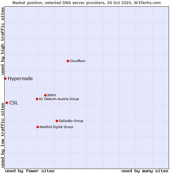 Market position of CSL vs. Hypernode