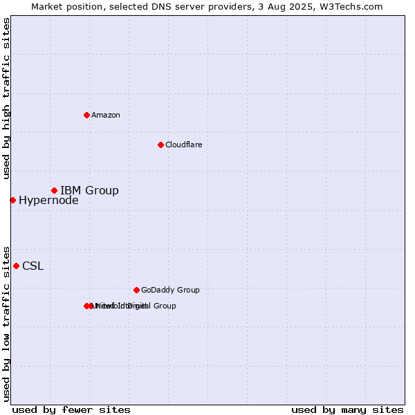 Market position of IBM Group vs. CSL vs. Hypernode