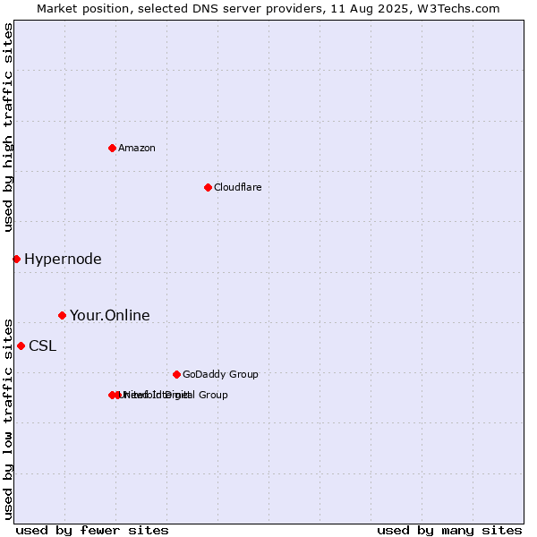 Market position of Your.Online vs. CSL vs. Hypernode