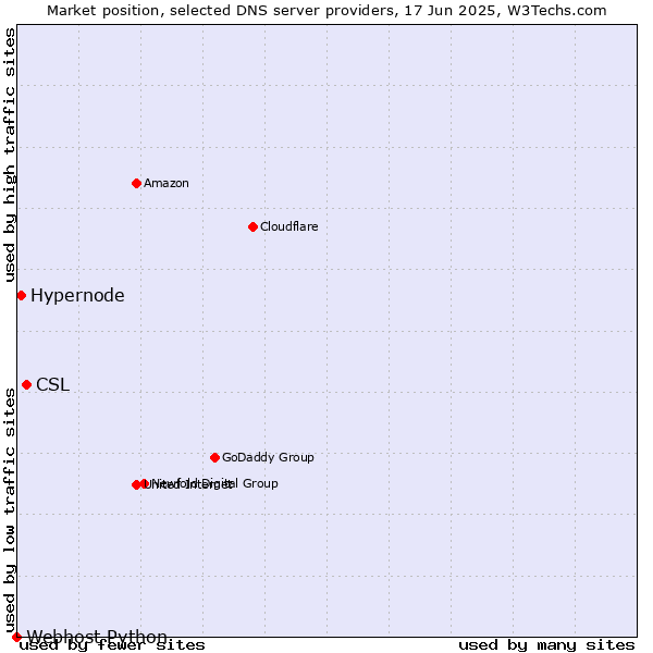 Market position of CSL vs. Hypernode vs. Webhost Python