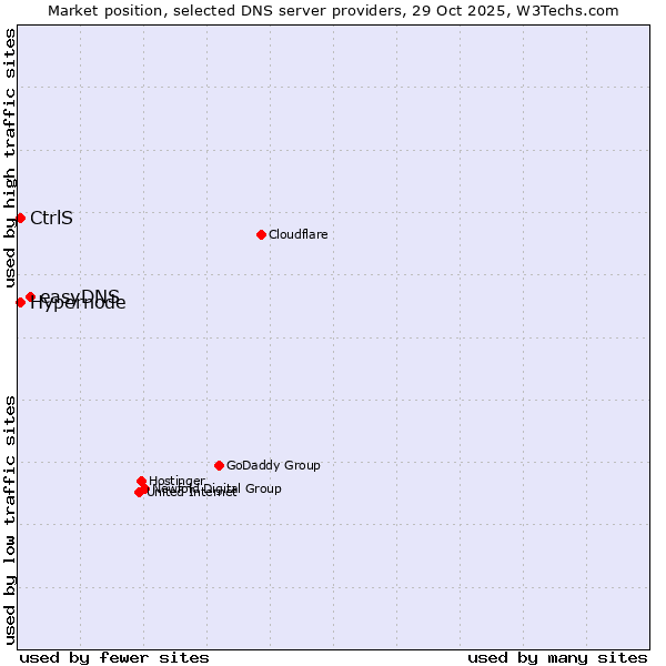 Market position of easyDNS vs. Hypernode vs. CtrlS