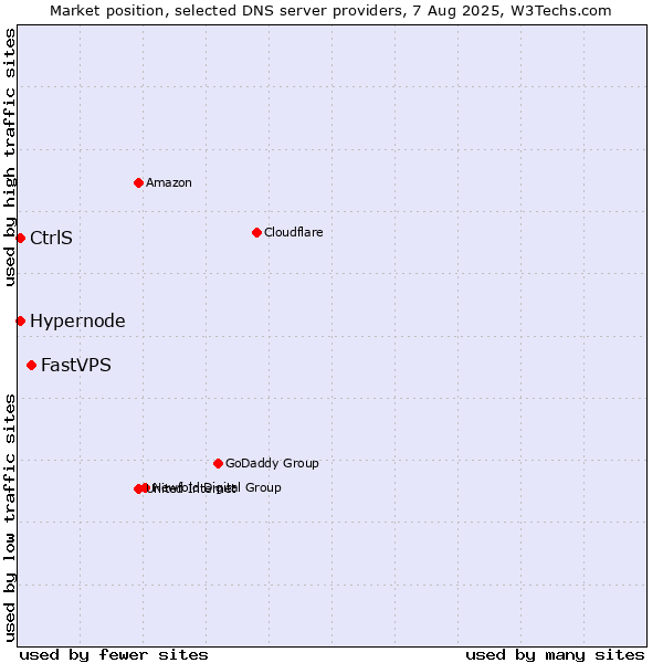 Market position of FastVPS vs. CtrlS vs. Hypernode