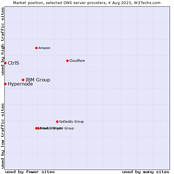 Market position of IBM Group vs. CtrlS vs. Hypernode