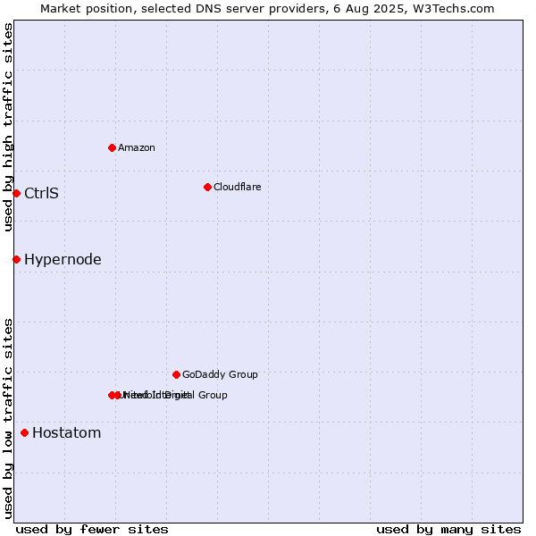 Market position of Hostatom vs. CtrlS vs. Hypernode