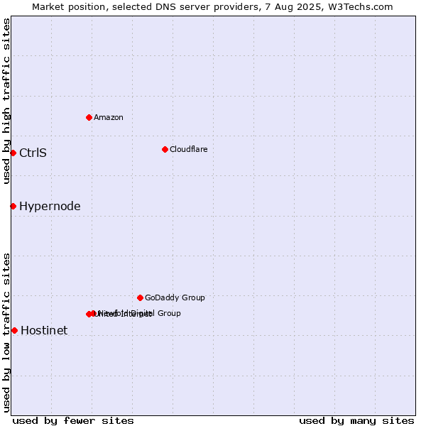 Market position of Hostinet vs. CtrlS vs. Hypernode