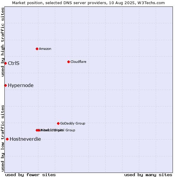Market position of Hostneverdie vs. CtrlS vs. Hypernode