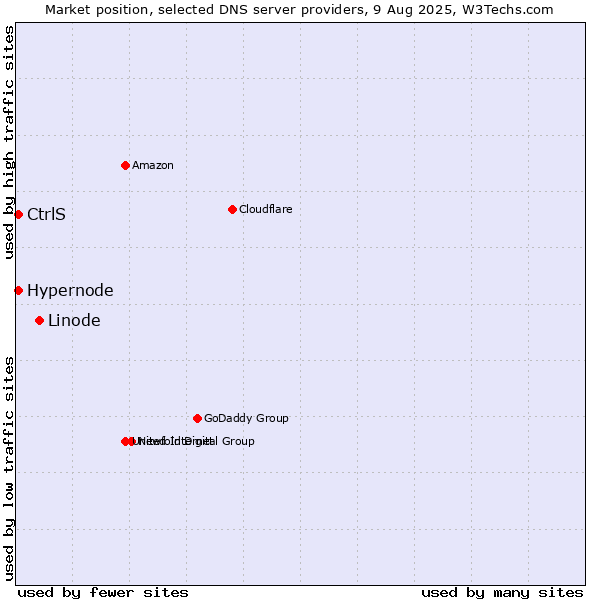 Market position of Linode vs. CtrlS vs. Hypernode