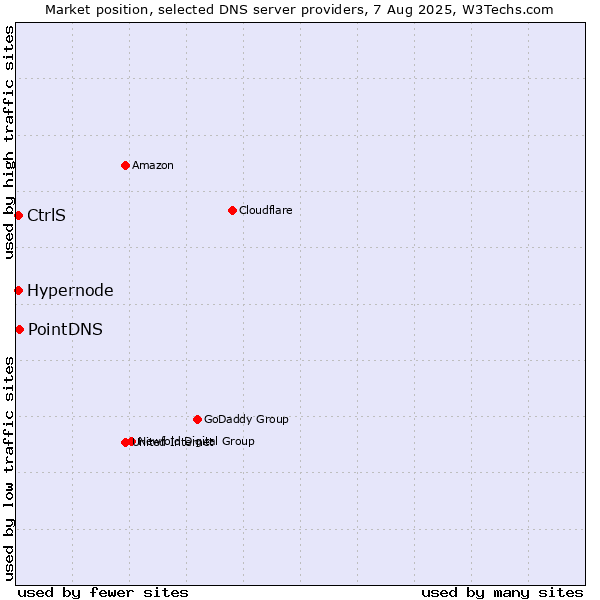 Market position of PointDNS vs. CtrlS vs. Hypernode