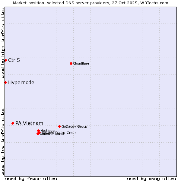 Market position of PA Vietnam vs. Hypernode vs. CtrlS