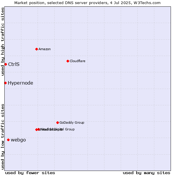 Market position of webgo vs. CtrlS vs. Hypernode