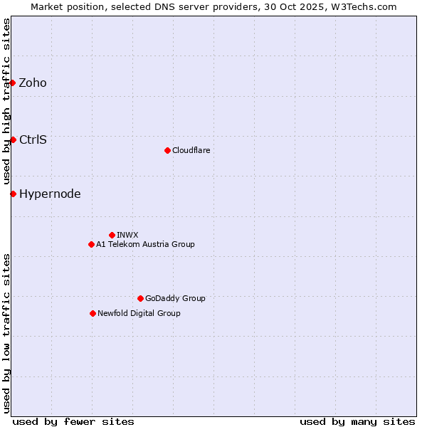 Market position of Hypernode vs. CtrlS vs. Zoho