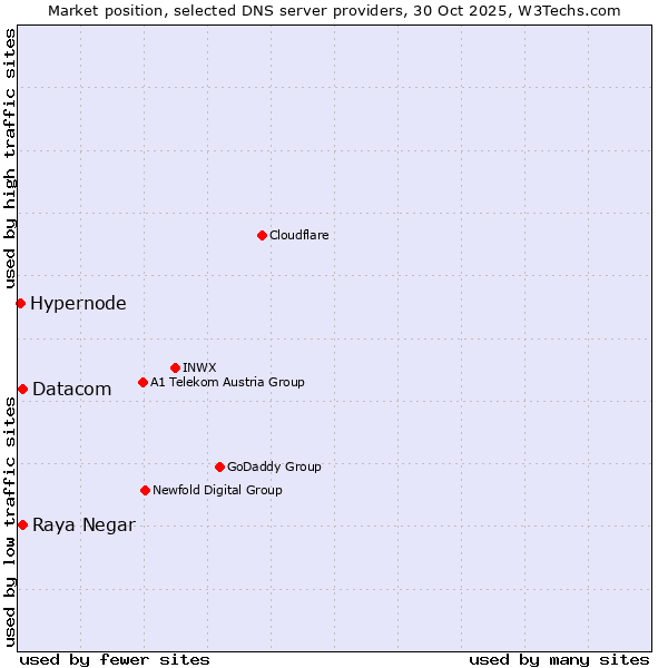 Market position of Raya Negar vs. Datacom vs. Hypernode