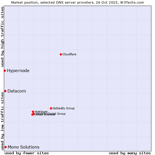 Market position of Mono Solutions vs. Datacom vs. Hypernode