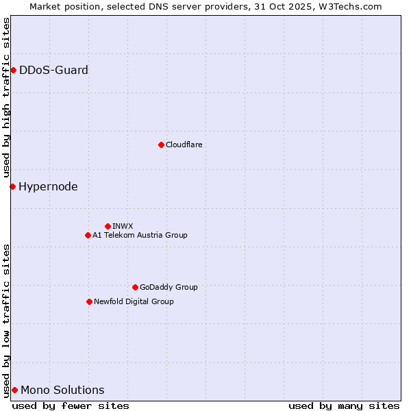 Market position of Mono Solutions vs. DDoS-Guard vs. Hypernode